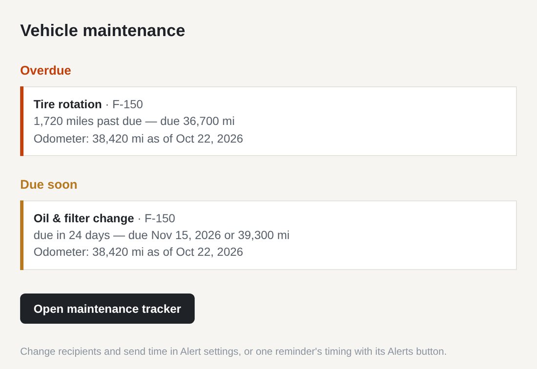 The reminder email: tire rotation on the F-150 is 1,720 miles past due, and the oil and filter change is due in 24 days, on Nov 15, 2026 or at 39,300 miles.